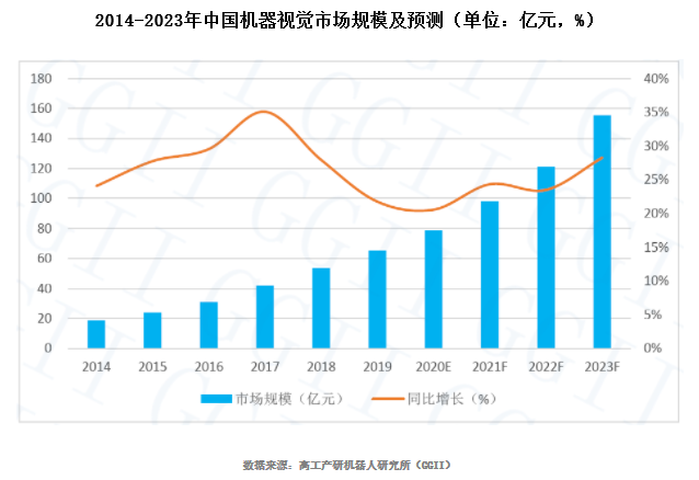 2019年中國機器視覺市場規模報告！