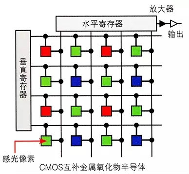 視覺檢測設備中相機內部芯片的工作原理