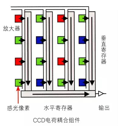 視覺檢測設備中相機內部芯片的工作原理